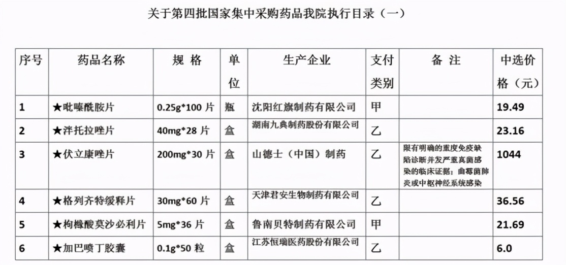 药品已降！必发9988集团完成第四批国家集中采购药品